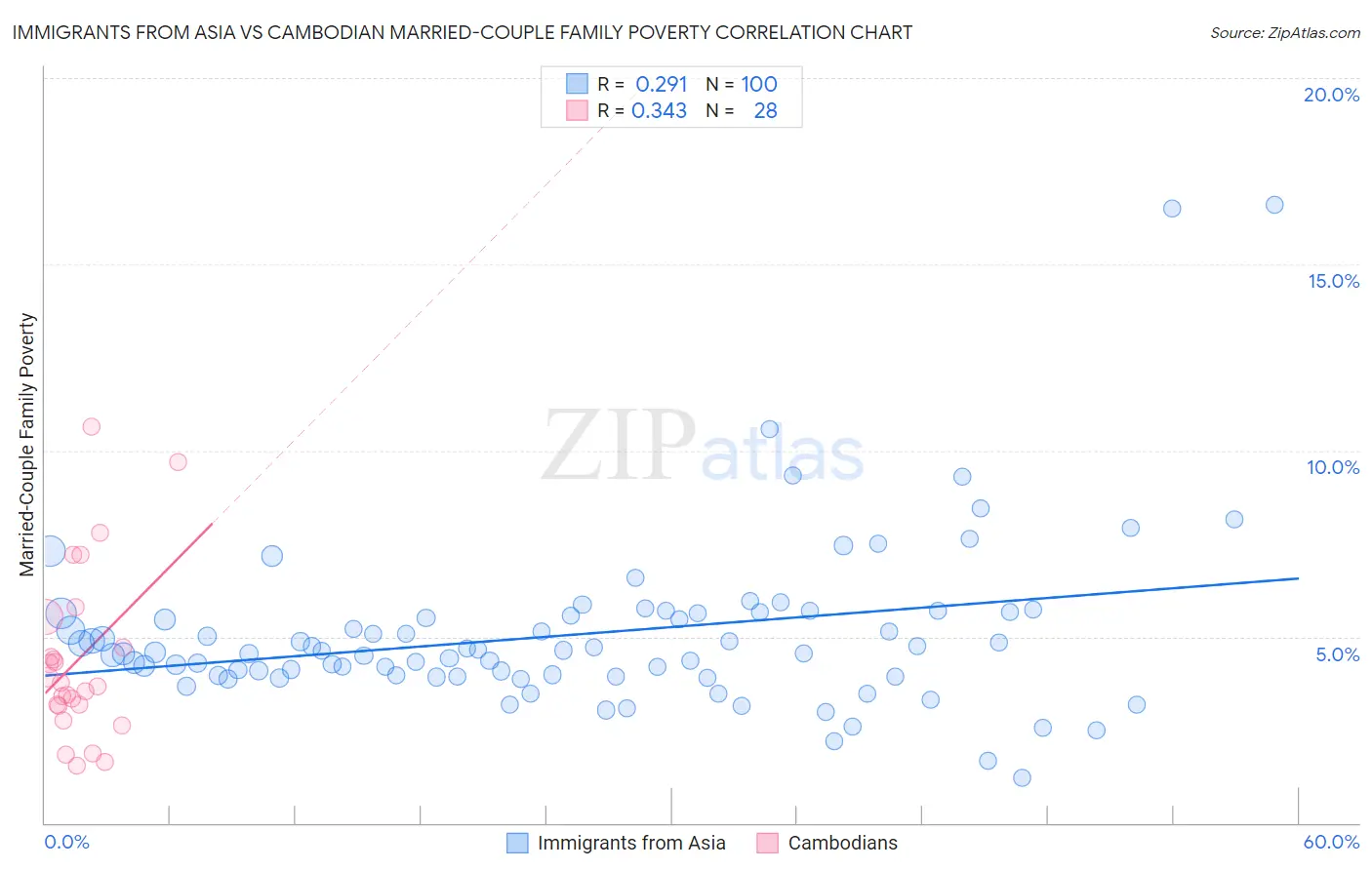 Immigrants from Asia vs Cambodian Married-Couple Family Poverty