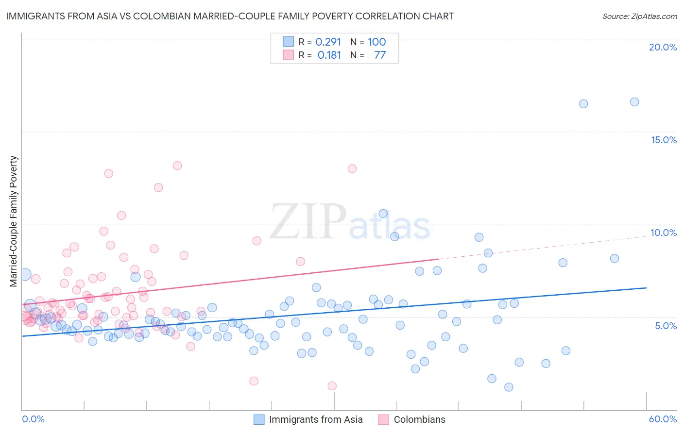 Immigrants from Asia vs Colombian Married-Couple Family Poverty
