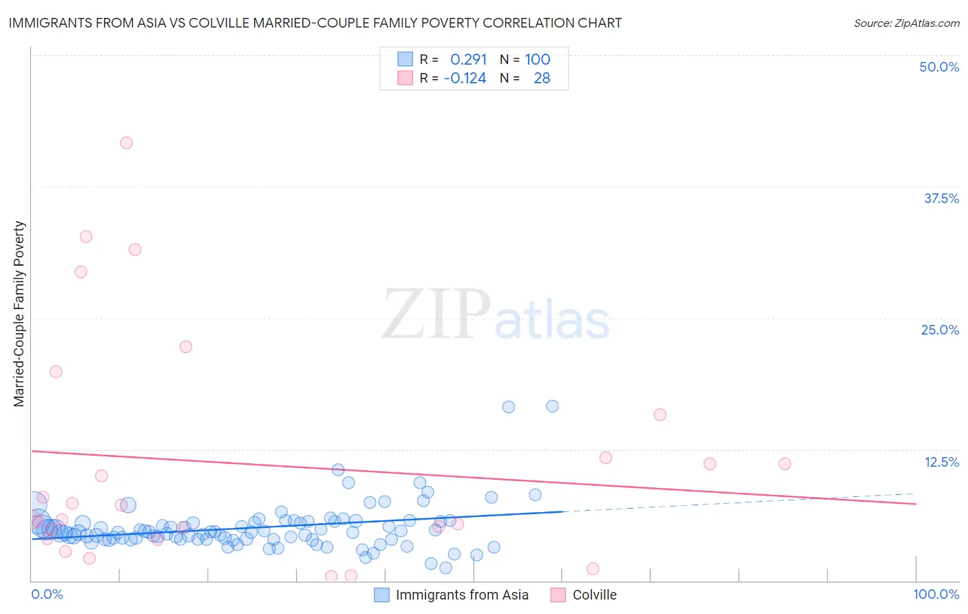 Immigrants from Asia vs Colville Married-Couple Family Poverty