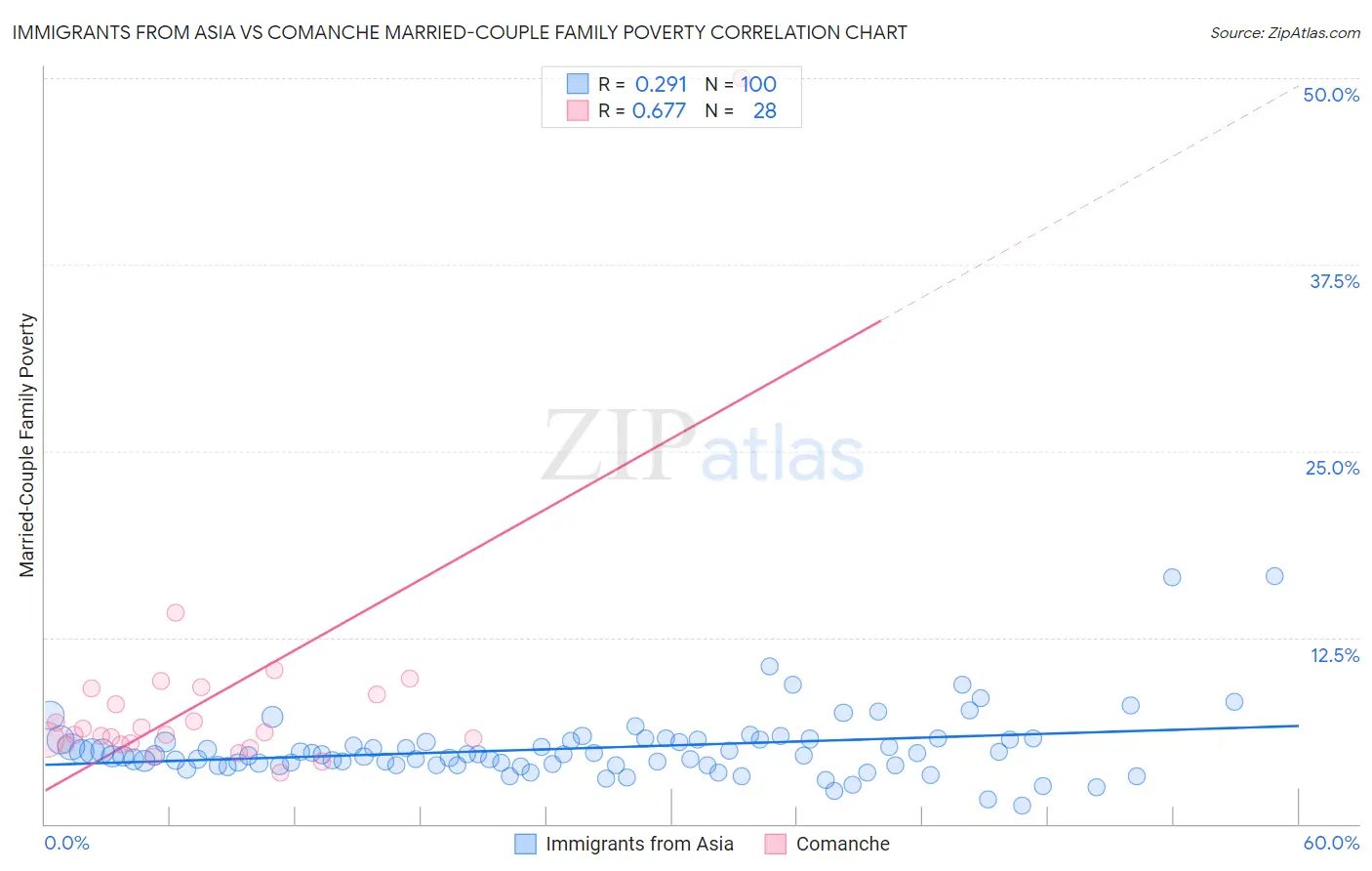 Immigrants from Asia vs Comanche Married-Couple Family Poverty