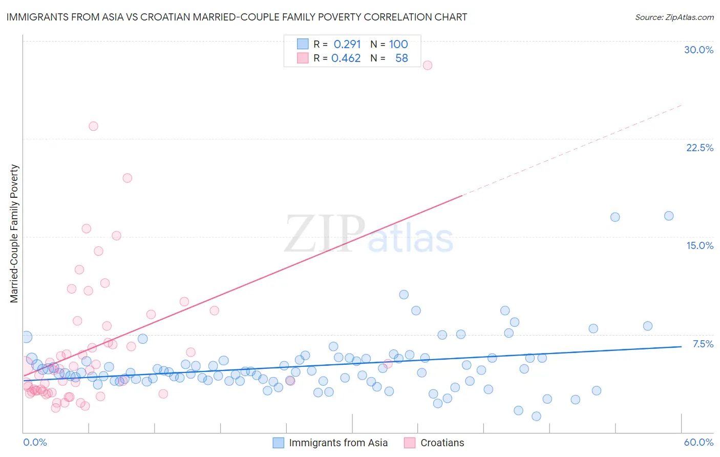 Immigrants from Asia vs Croatian Married-Couple Family Poverty