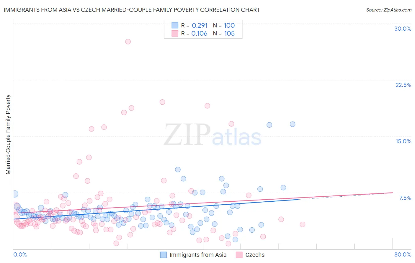Immigrants from Asia vs Czech Married-Couple Family Poverty
