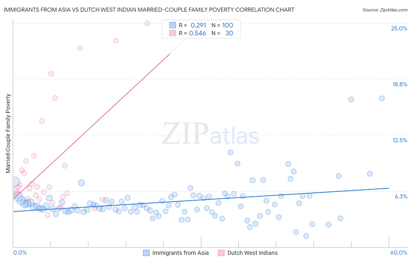 Immigrants from Asia vs Dutch West Indian Married-Couple Family Poverty