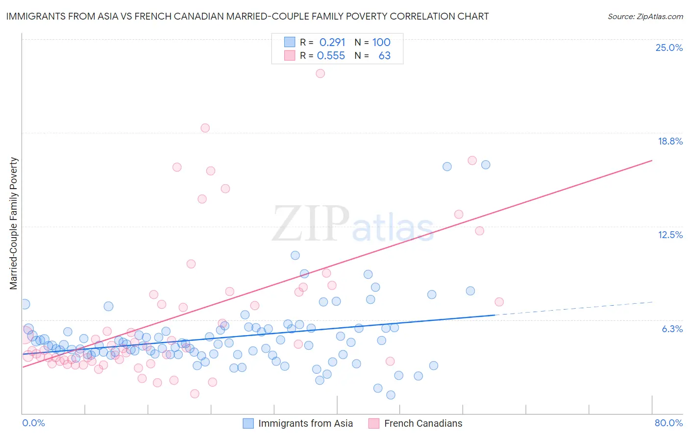 Immigrants from Asia vs French Canadian Married-Couple Family Poverty