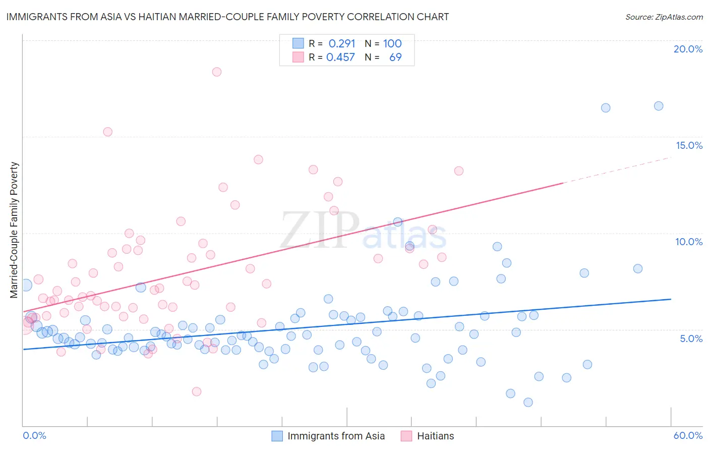 Immigrants from Asia vs Haitian Married-Couple Family Poverty