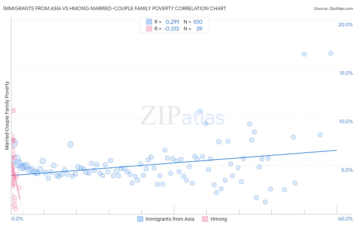 Immigrants from Asia vs Hmong Married-Couple Family Poverty