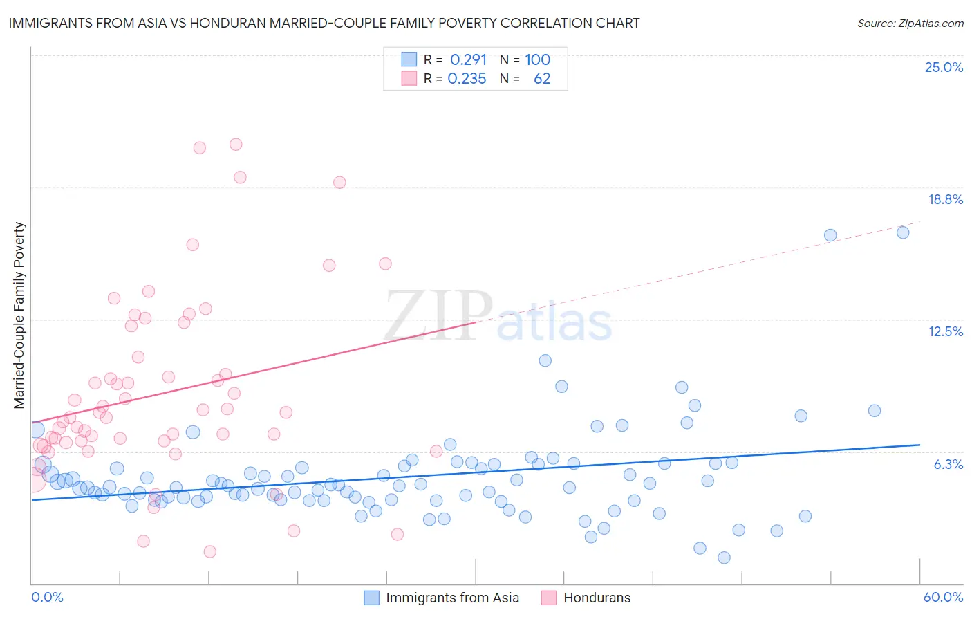 Immigrants from Asia vs Honduran Married-Couple Family Poverty