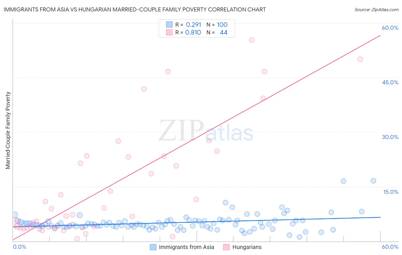 Immigrants from Asia vs Hungarian Married-Couple Family Poverty