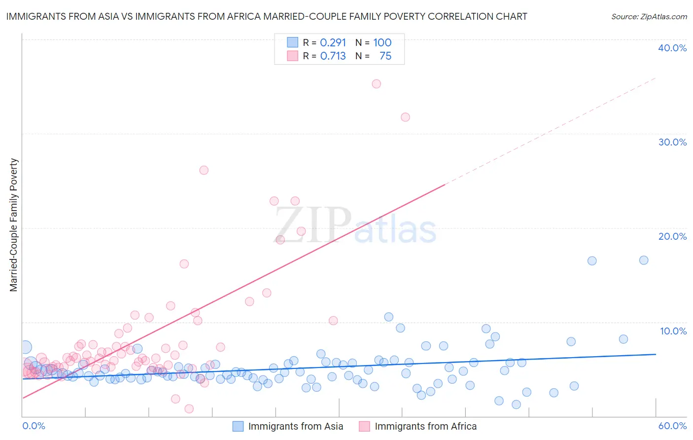Immigrants from Asia vs Immigrants from Africa Married-Couple Family Poverty