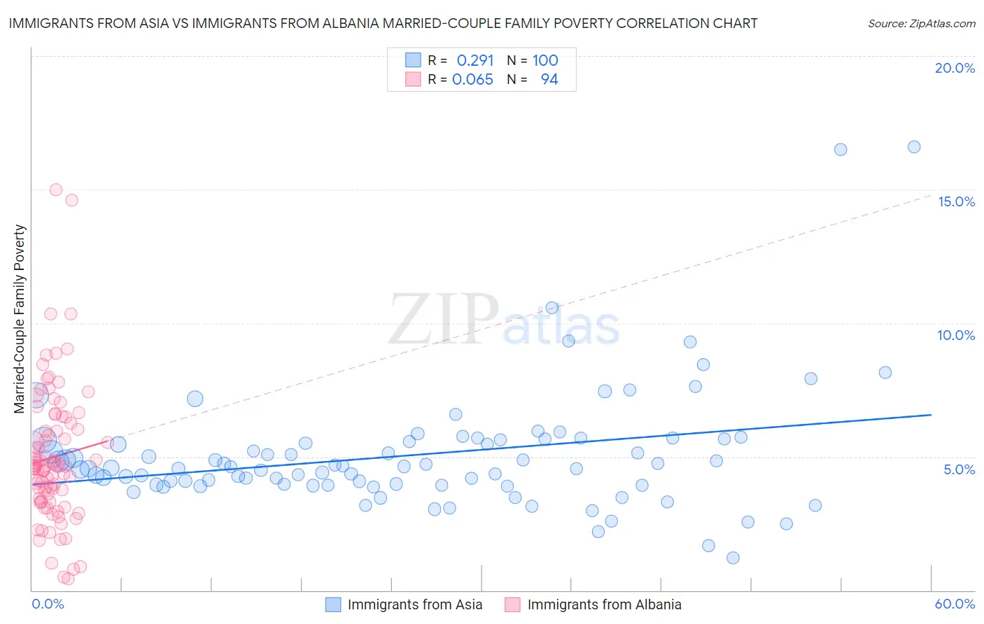 Immigrants from Asia vs Immigrants from Albania Married-Couple Family Poverty