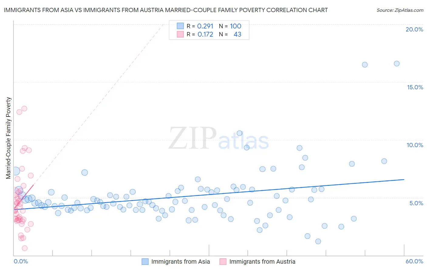 Immigrants from Asia vs Immigrants from Austria Married-Couple Family Poverty