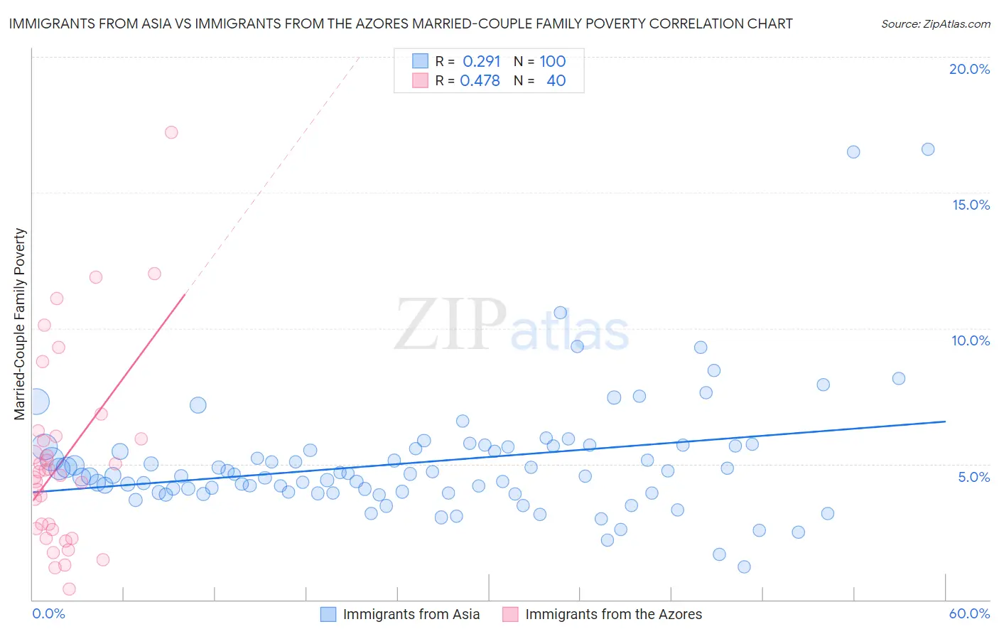 Immigrants from Asia vs Immigrants from the Azores Married-Couple Family Poverty