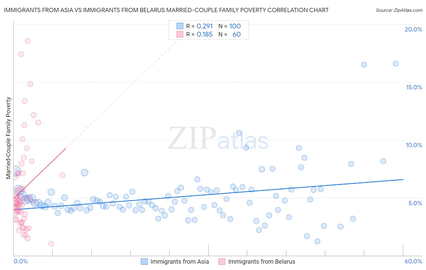 Immigrants from Asia vs Immigrants from Belarus Married-Couple Family Poverty