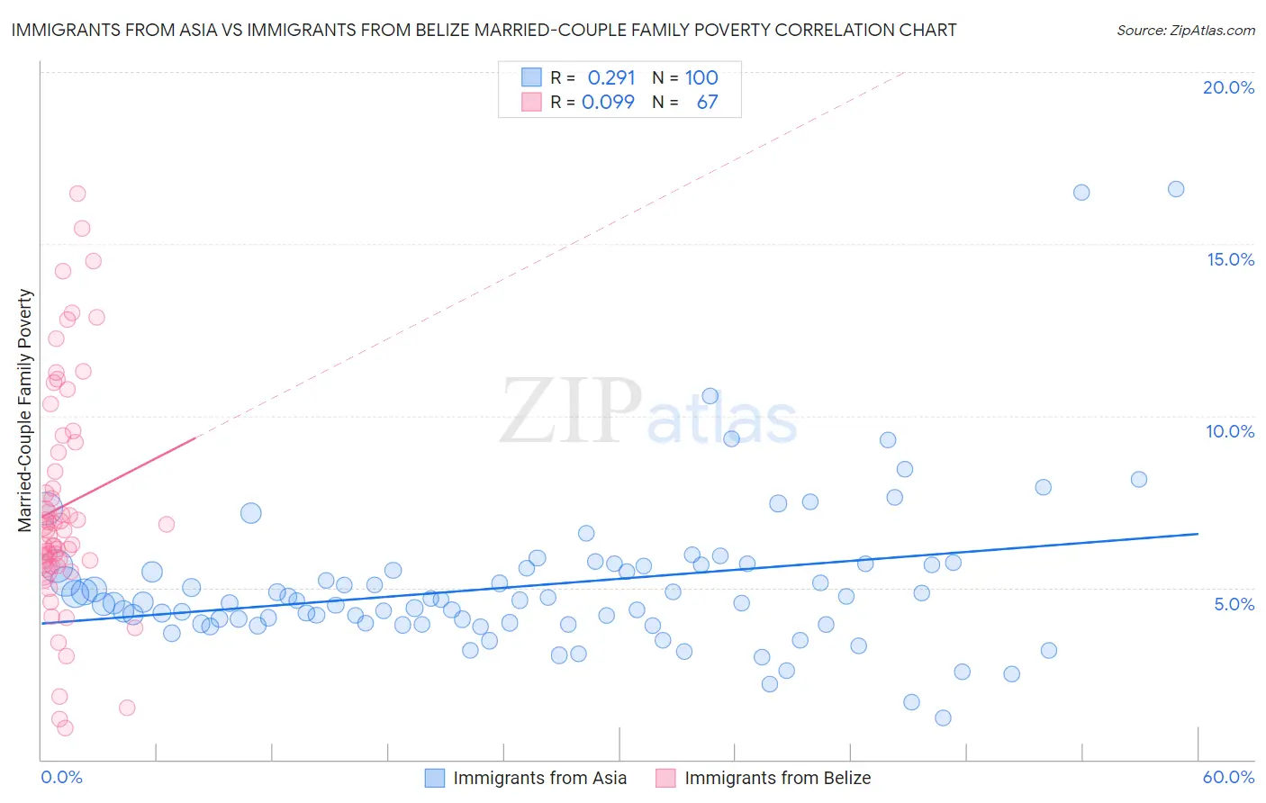 Immigrants from Asia vs Immigrants from Belize Married-Couple Family Poverty