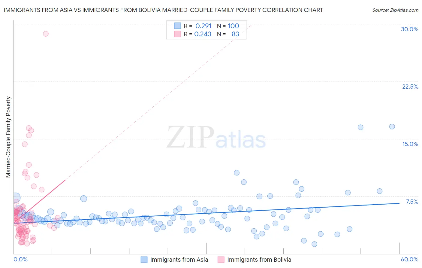 Immigrants from Asia vs Immigrants from Bolivia Married-Couple Family Poverty
