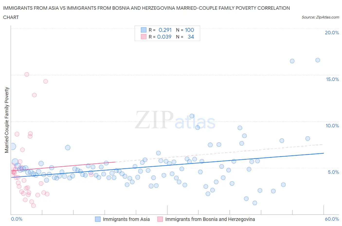 Immigrants from Asia vs Immigrants from Bosnia and Herzegovina Married-Couple Family Poverty