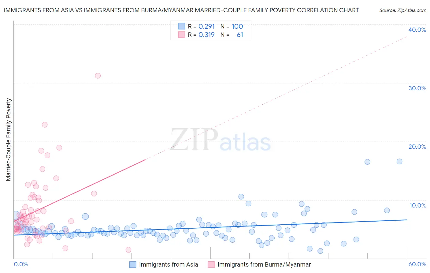 Immigrants from Asia vs Immigrants from Burma/Myanmar Married-Couple Family Poverty