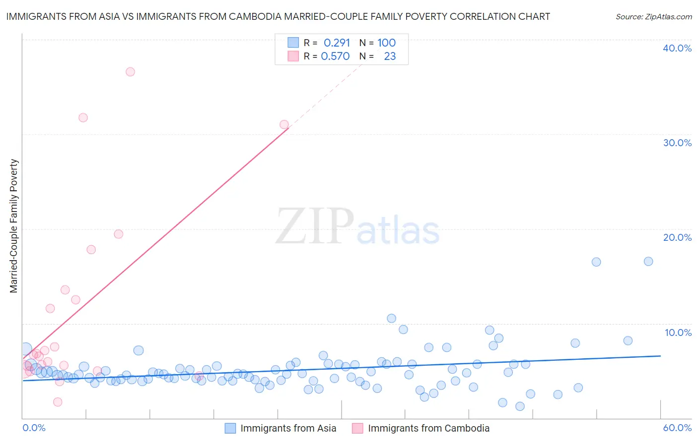 Immigrants from Asia vs Immigrants from Cambodia Married-Couple Family Poverty