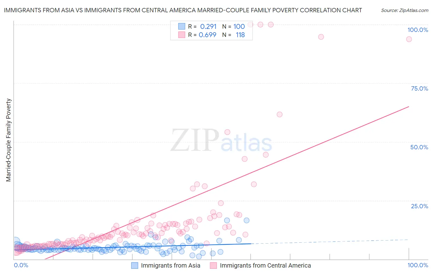 Immigrants from Asia vs Immigrants from Central America Married-Couple Family Poverty