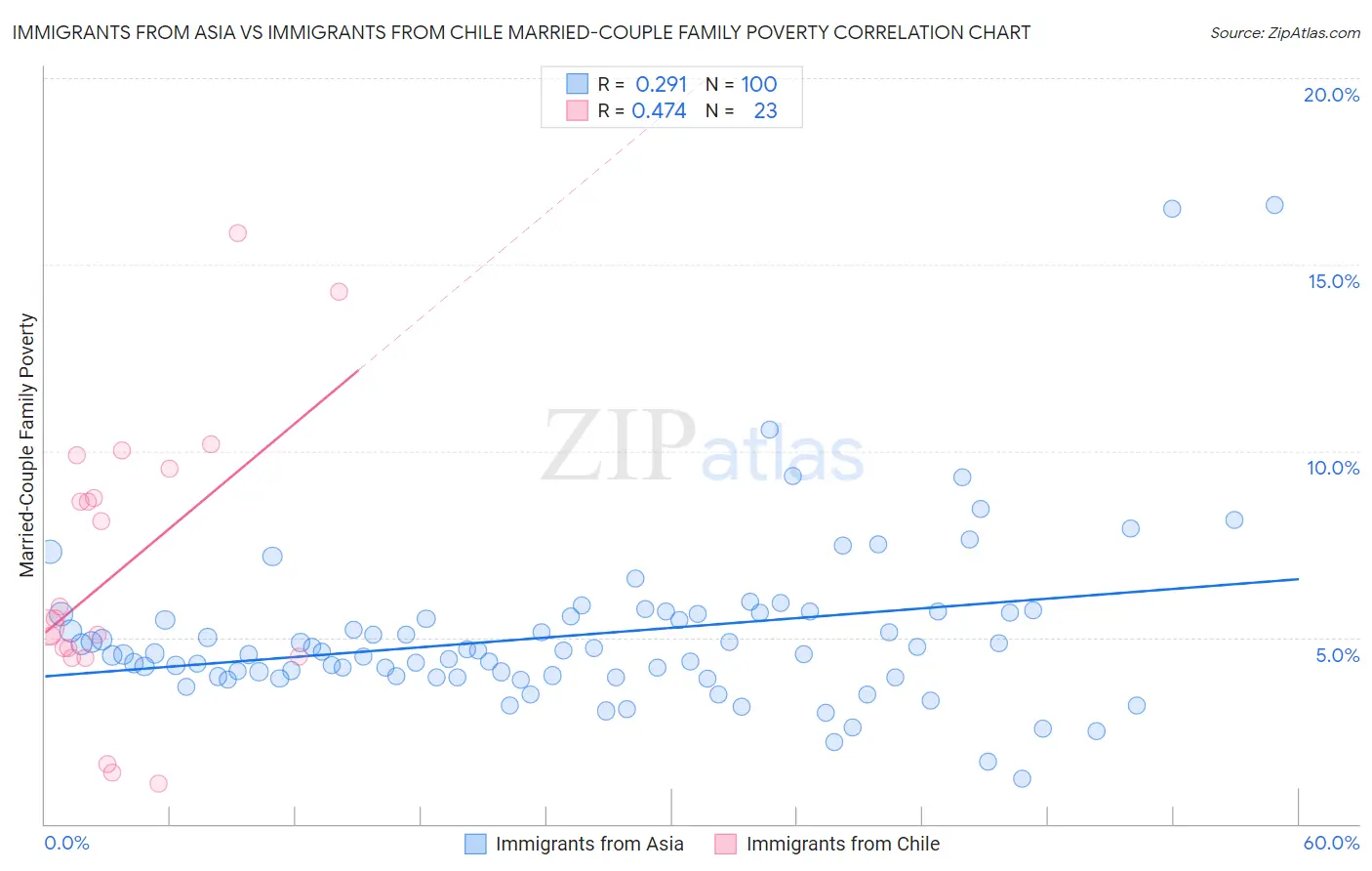 Immigrants from Asia vs Immigrants from Chile Married-Couple Family Poverty