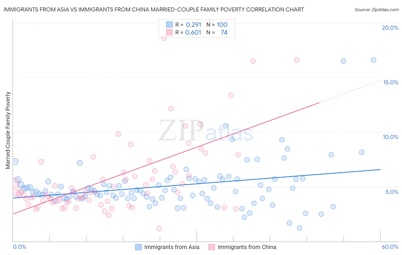 Immigrants from Asia vs Immigrants from China Married-Couple Family Poverty