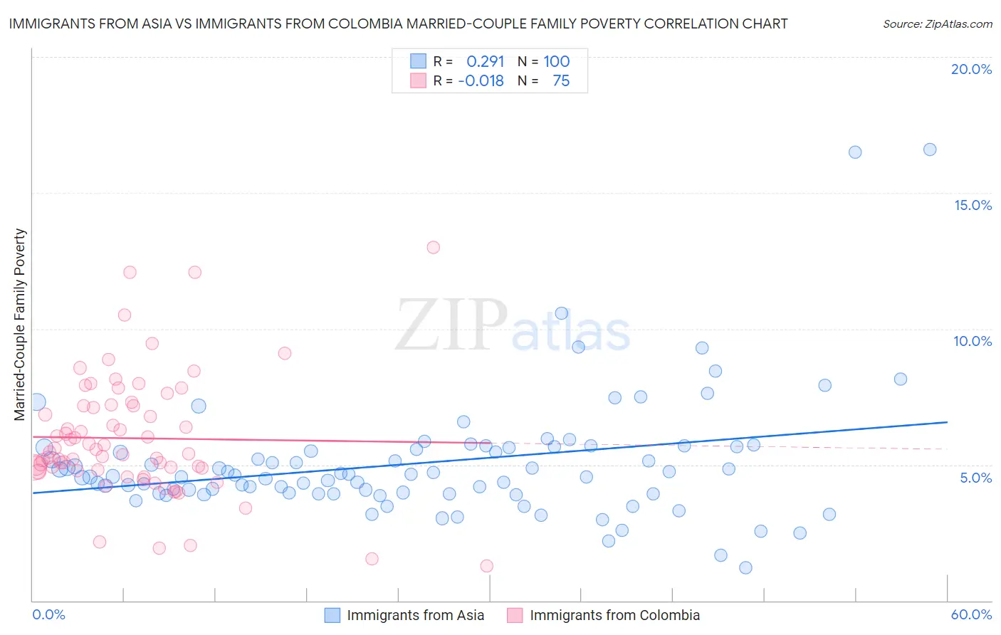 Immigrants from Asia vs Immigrants from Colombia Married-Couple Family Poverty