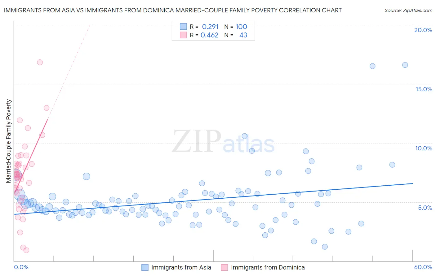 Immigrants from Asia vs Immigrants from Dominica Married-Couple Family Poverty
