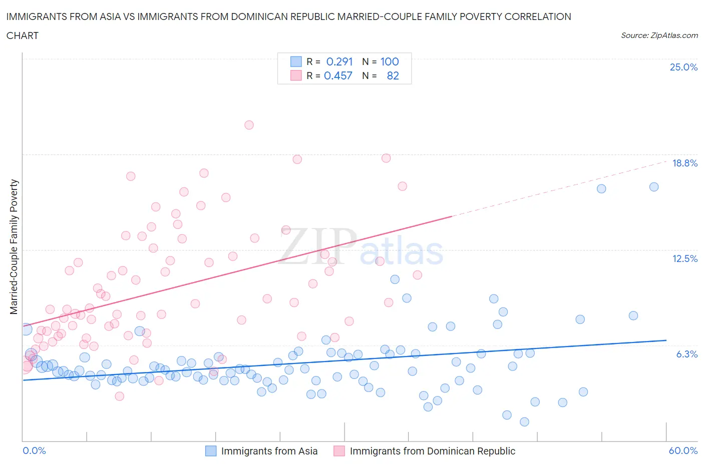Immigrants from Asia vs Immigrants from Dominican Republic Married-Couple Family Poverty