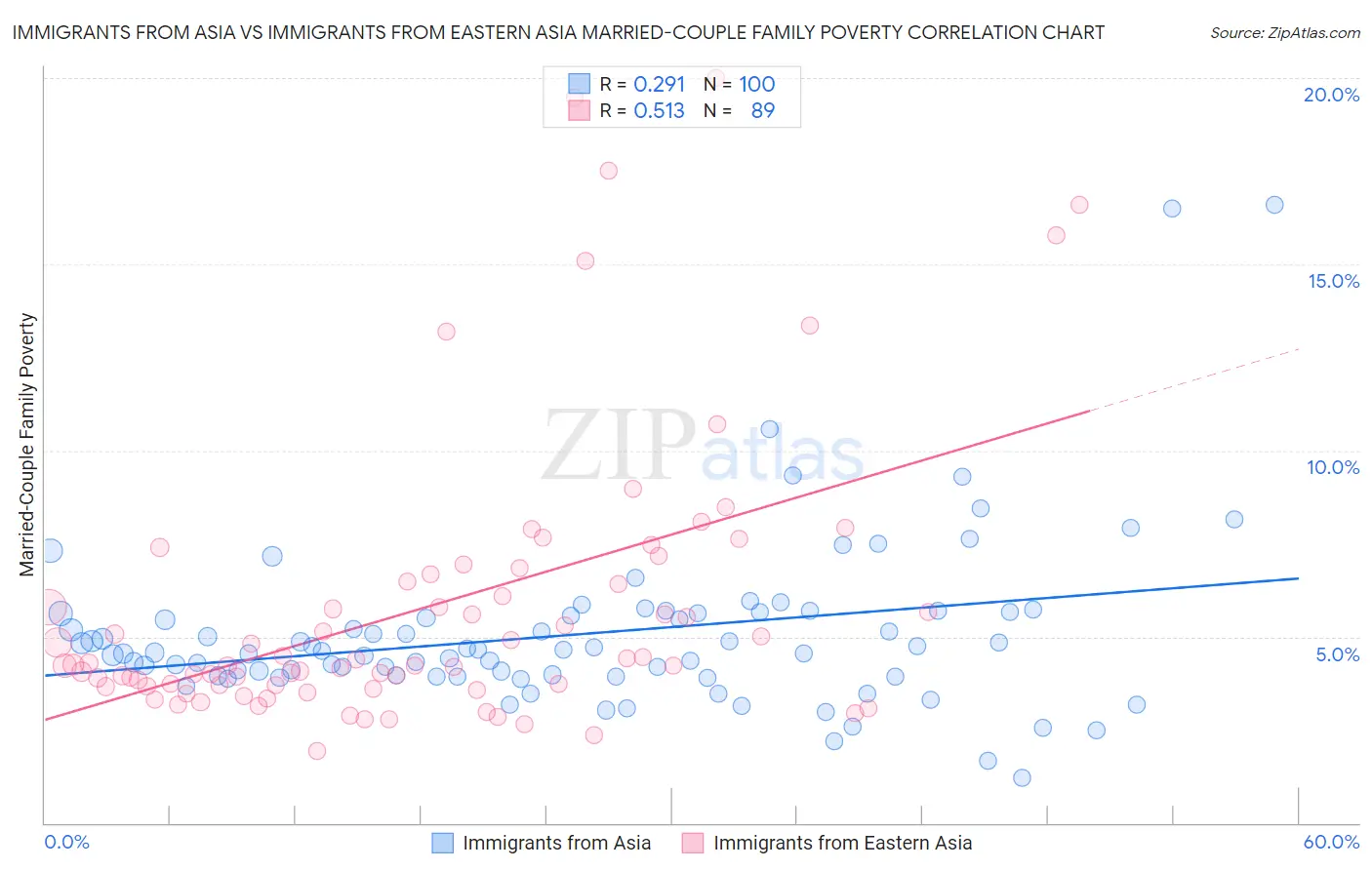 Immigrants from Asia vs Immigrants from Eastern Asia Married-Couple Family Poverty