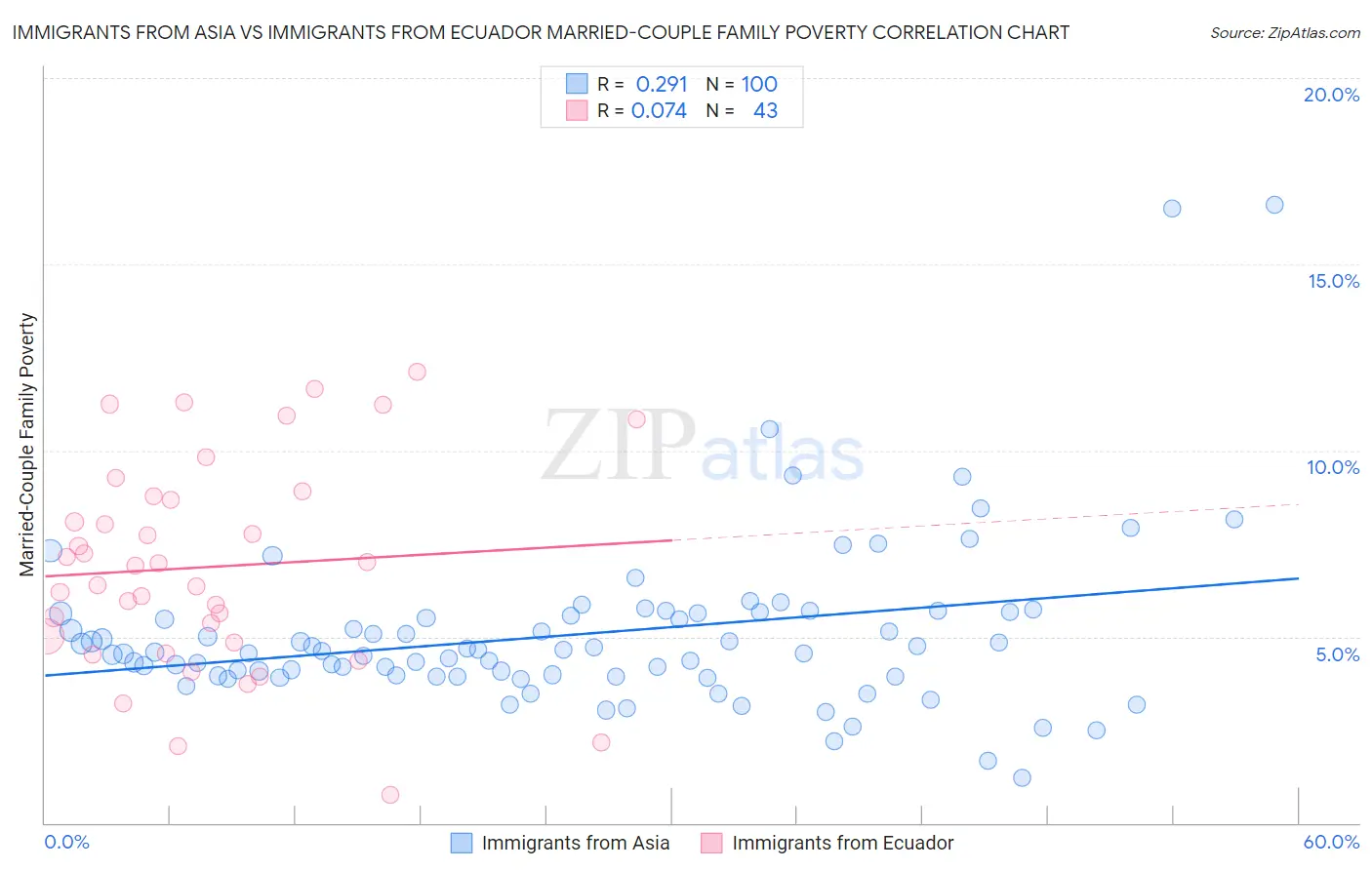 Immigrants from Asia vs Immigrants from Ecuador Married-Couple Family Poverty