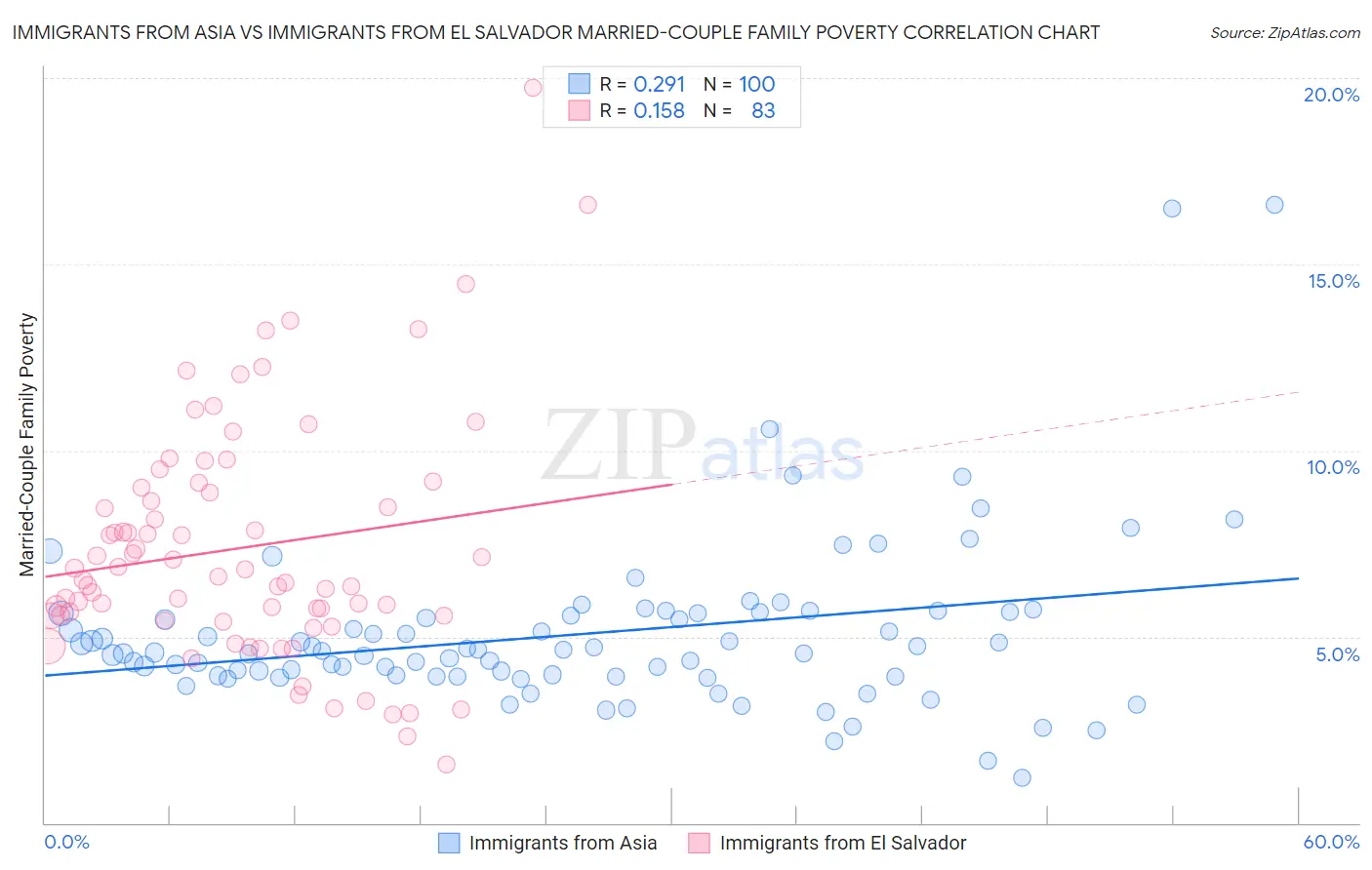Immigrants from Asia vs Immigrants from El Salvador Married-Couple Family Poverty