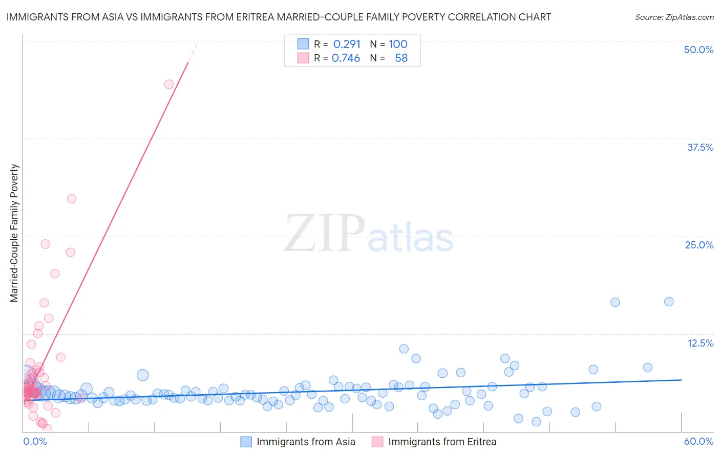 Immigrants from Asia vs Immigrants from Eritrea Married-Couple Family Poverty
