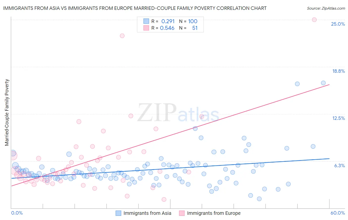 Immigrants from Asia vs Immigrants from Europe Married-Couple Family Poverty