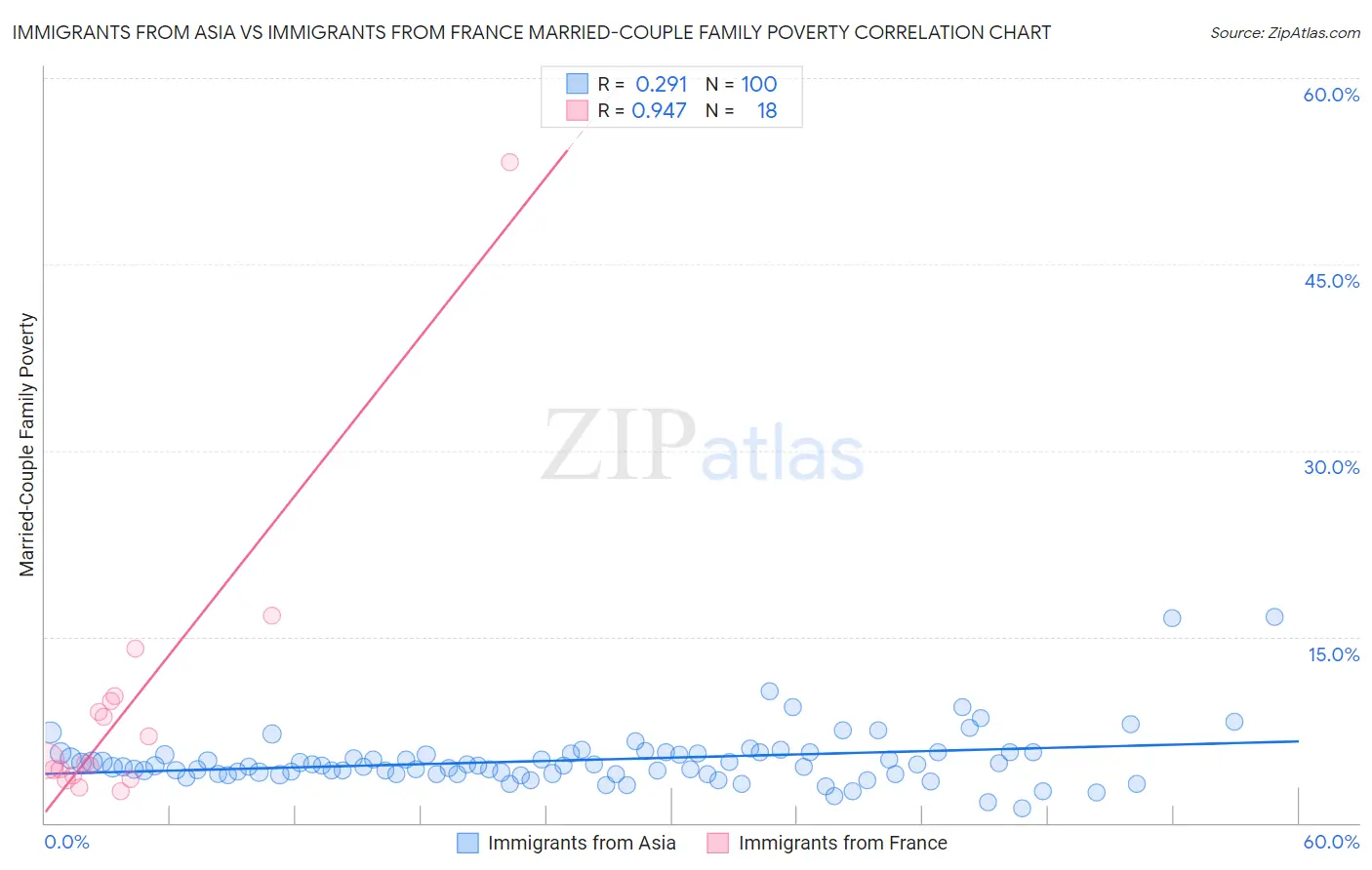 Immigrants from Asia vs Immigrants from France Married-Couple Family Poverty