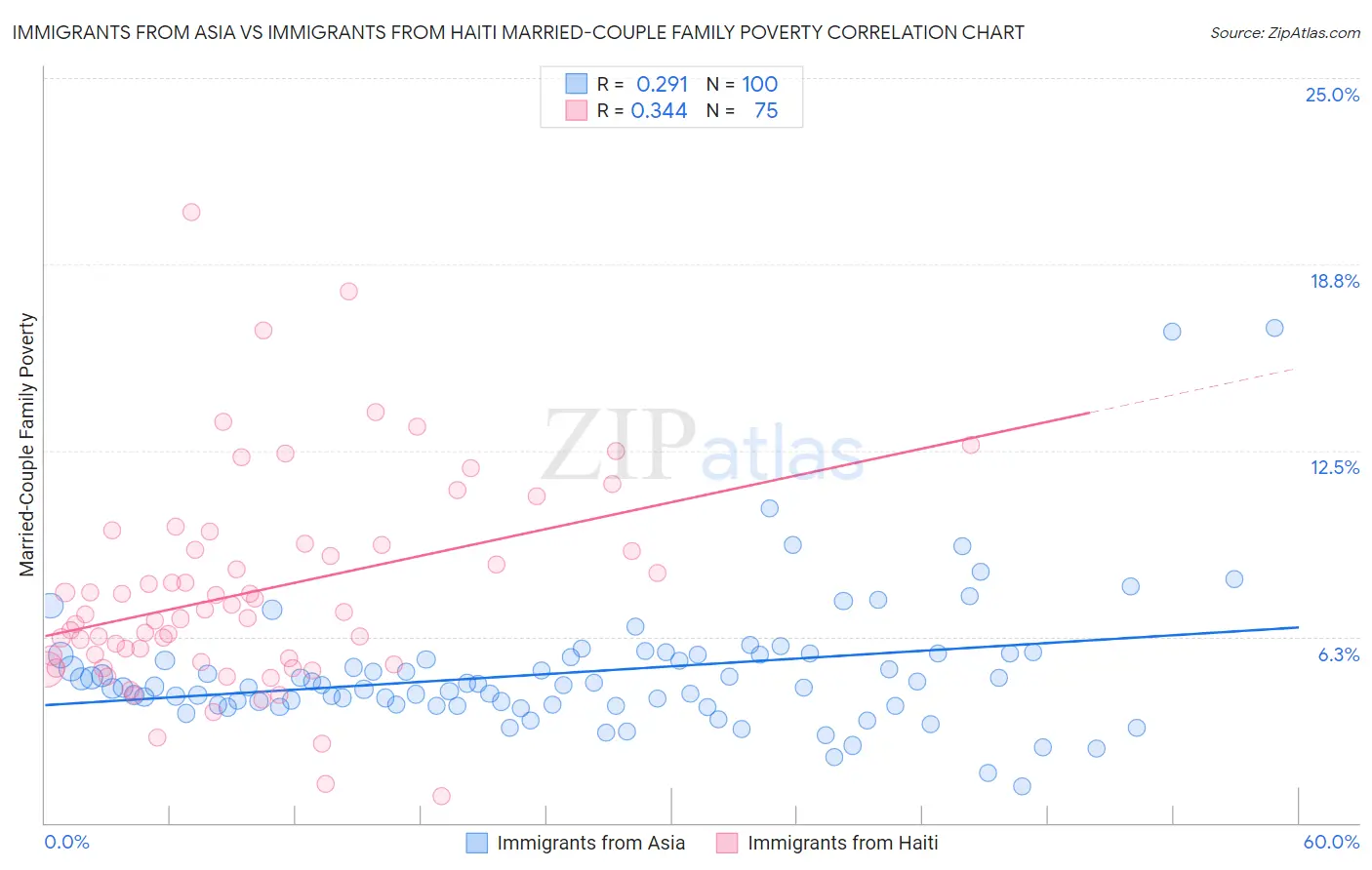 Immigrants from Asia vs Immigrants from Haiti Married-Couple Family Poverty