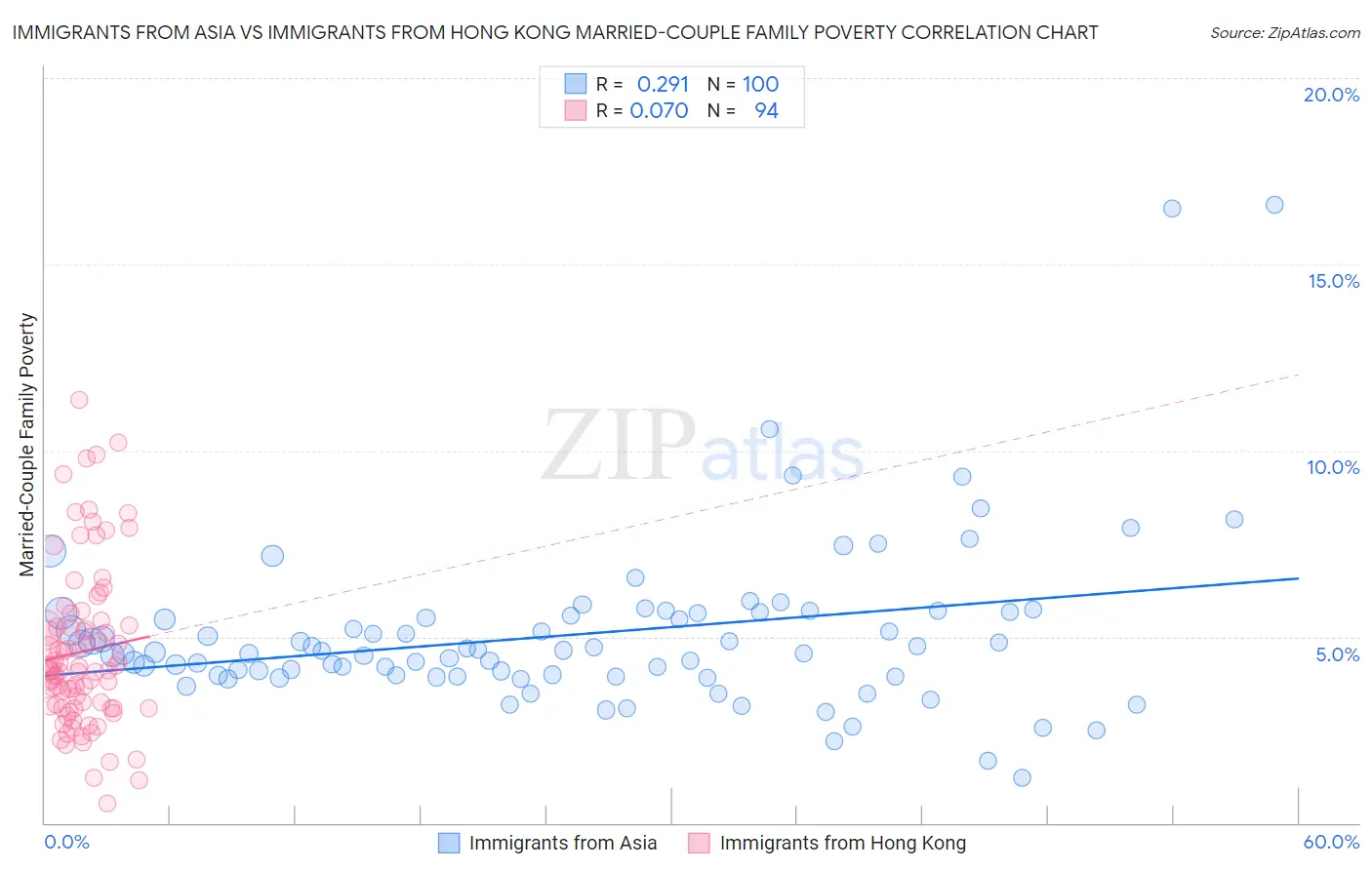 Immigrants from Asia vs Immigrants from Hong Kong Married-Couple Family Poverty