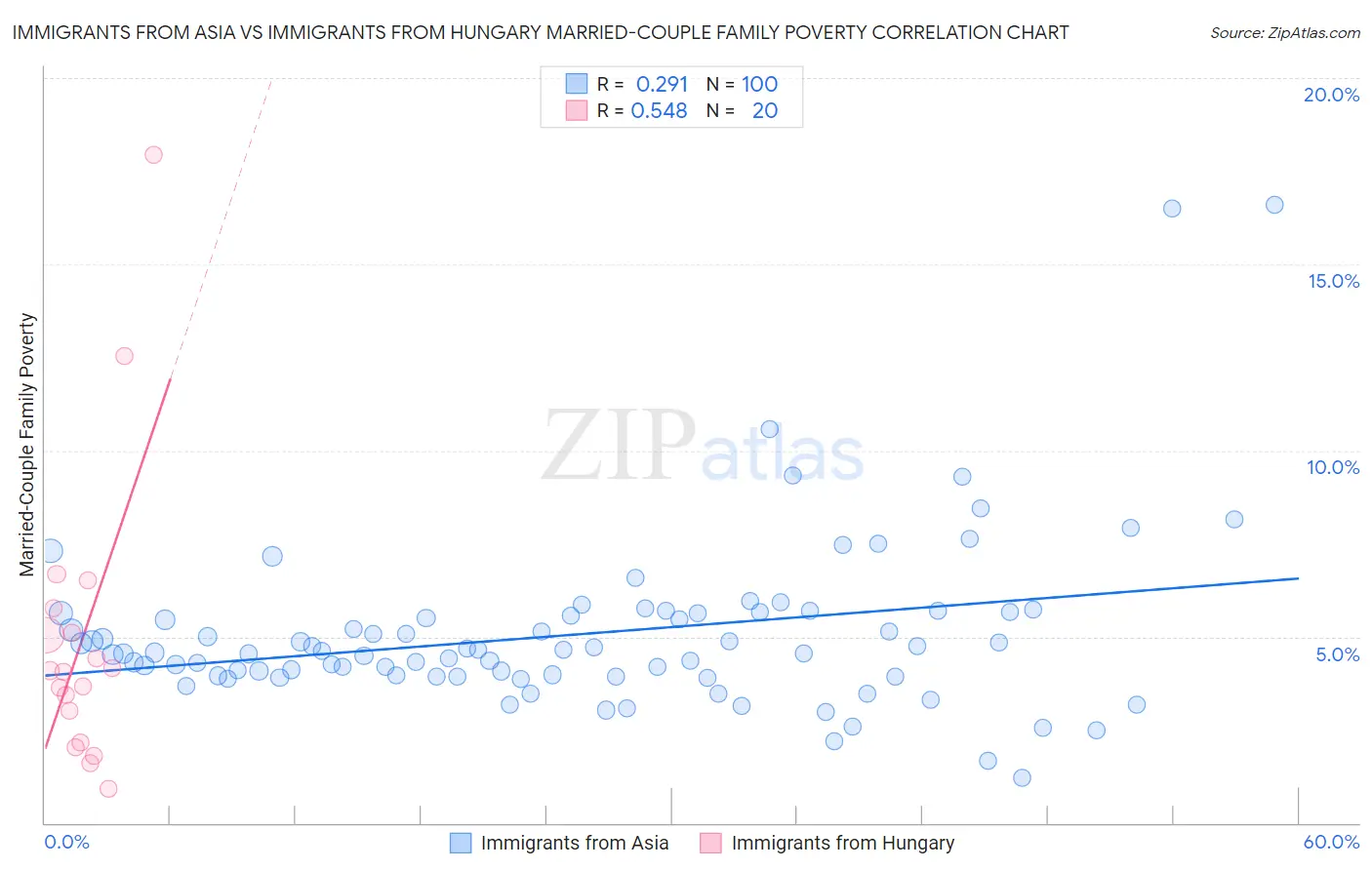 Immigrants from Asia vs Immigrants from Hungary Married-Couple Family Poverty