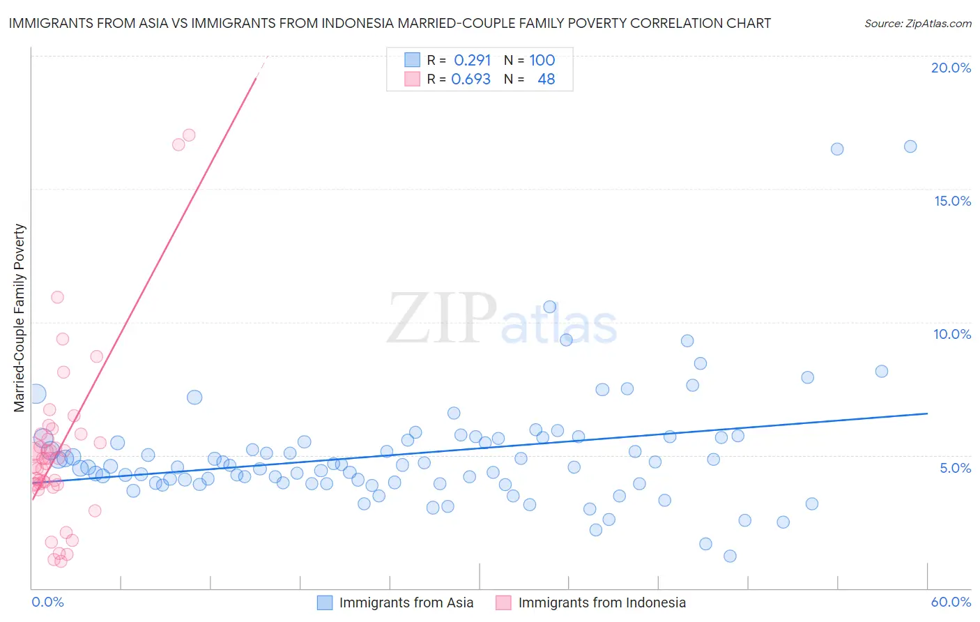 Immigrants from Asia vs Immigrants from Indonesia Married-Couple Family Poverty