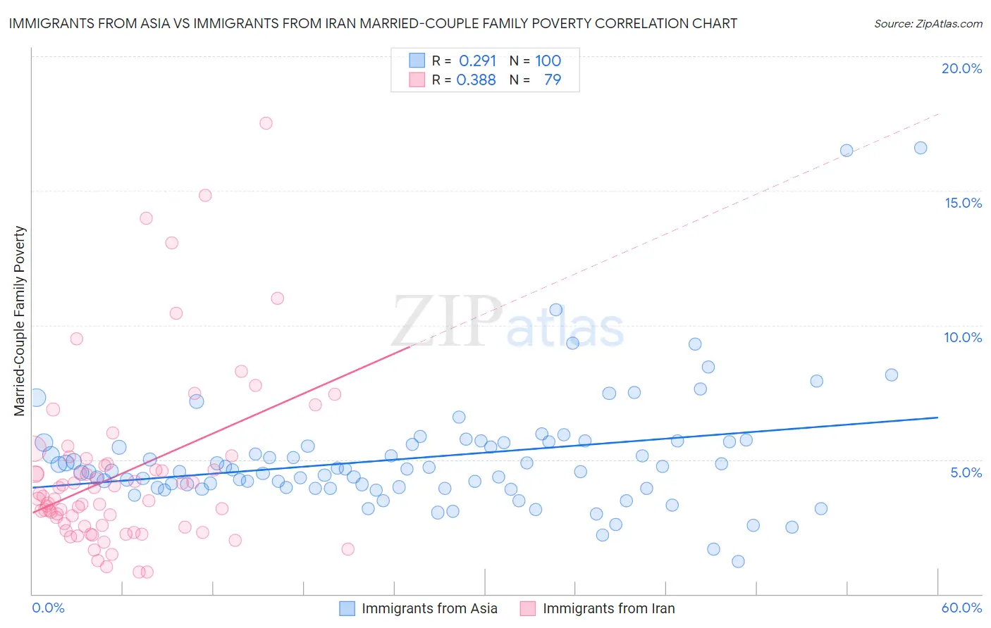 Immigrants from Asia vs Immigrants from Iran Married-Couple Family Poverty