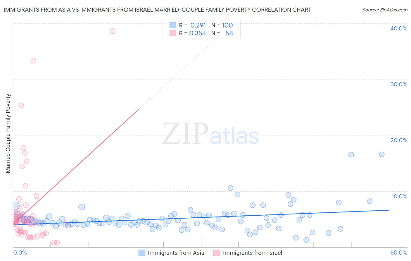 Immigrants from Asia vs Immigrants from Israel Married-Couple Family Poverty