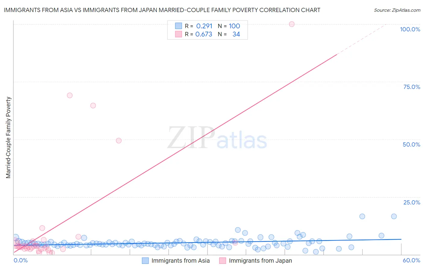 Immigrants from Asia vs Immigrants from Japan Married-Couple Family Poverty