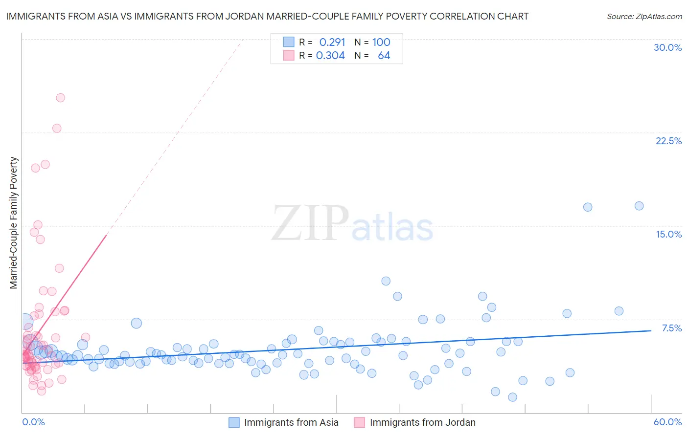 Immigrants from Asia vs Immigrants from Jordan Married-Couple Family Poverty