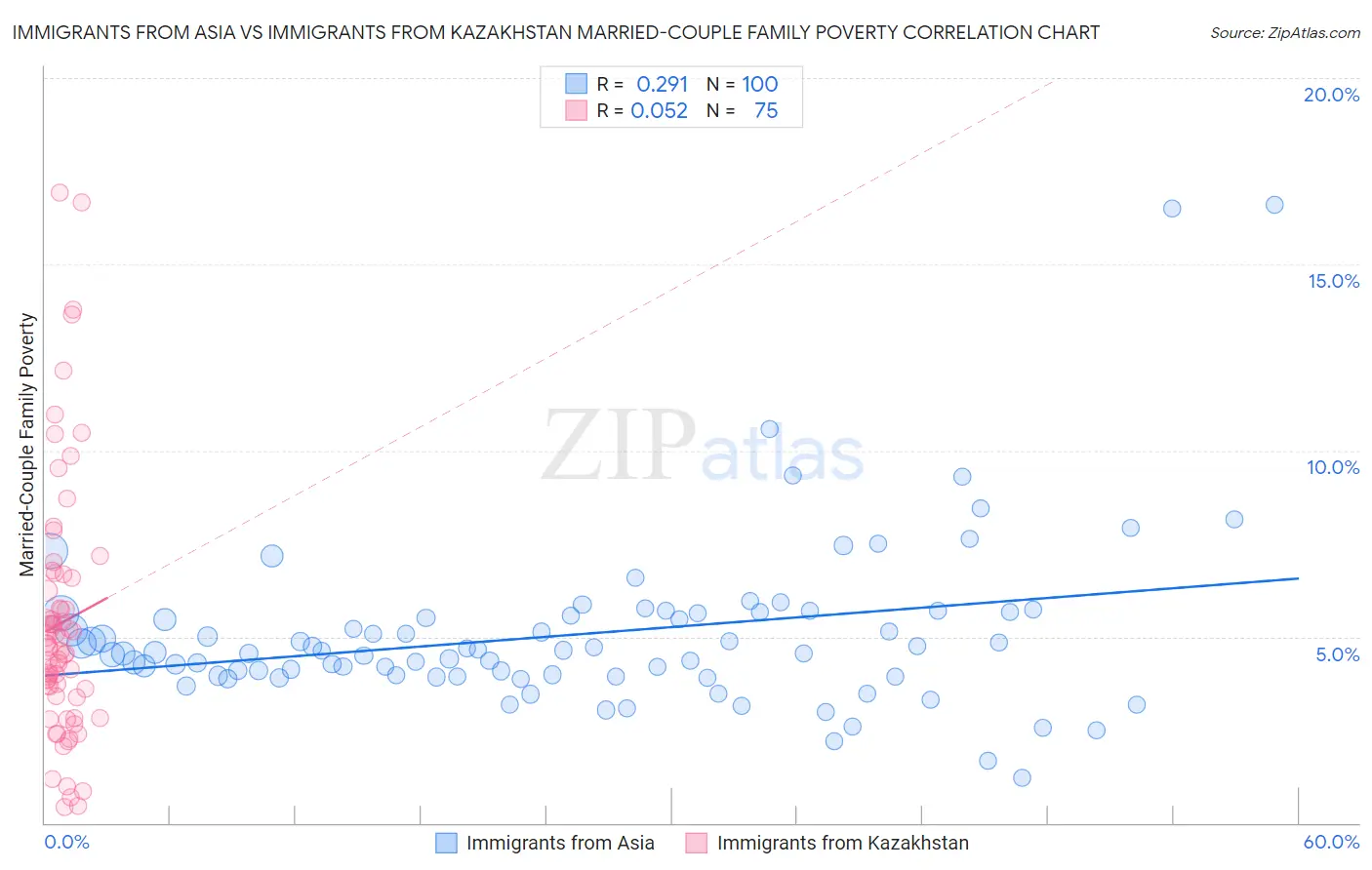Immigrants from Asia vs Immigrants from Kazakhstan Married-Couple Family Poverty
