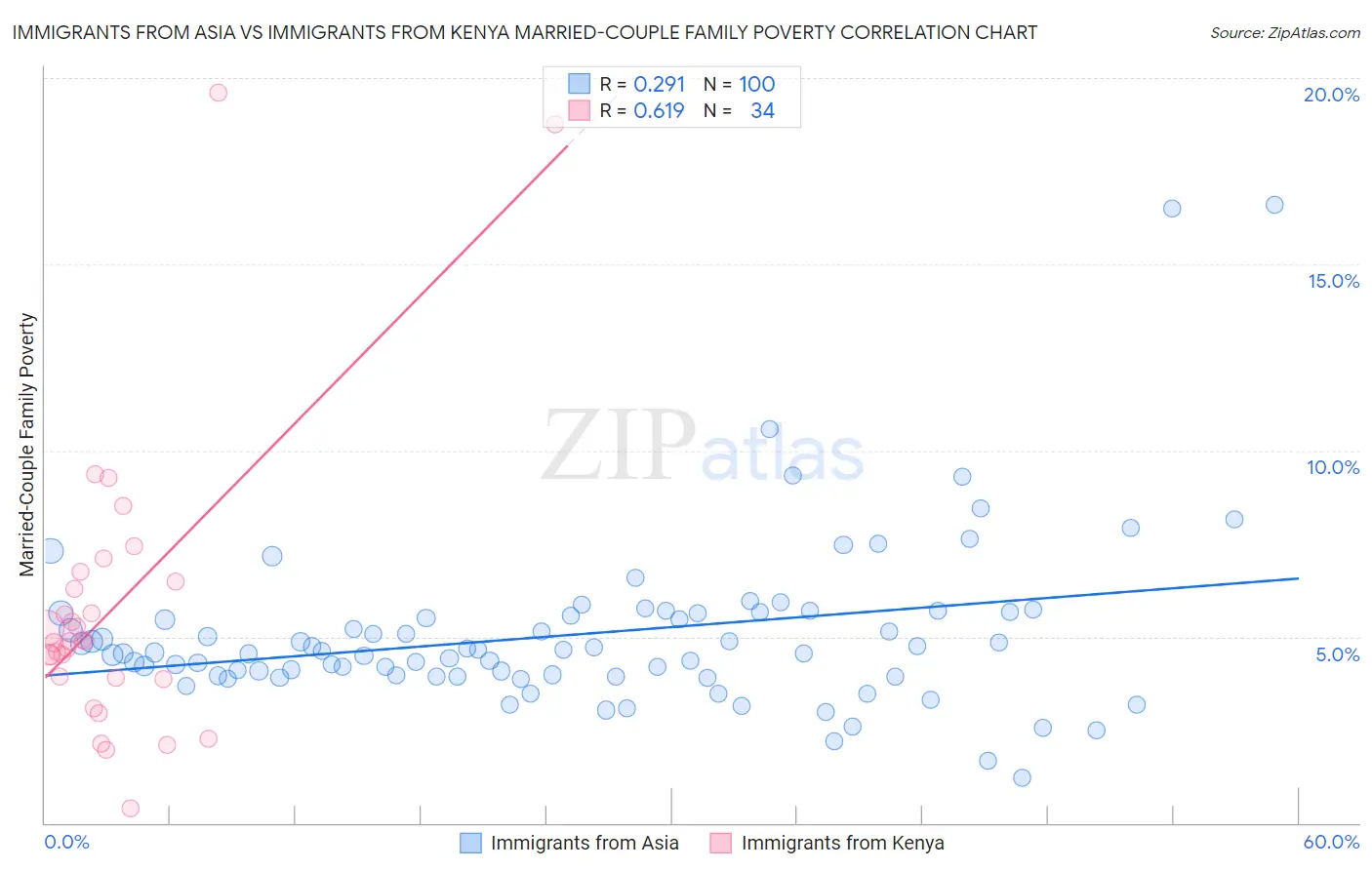 Immigrants from Asia vs Immigrants from Kenya Married-Couple Family Poverty