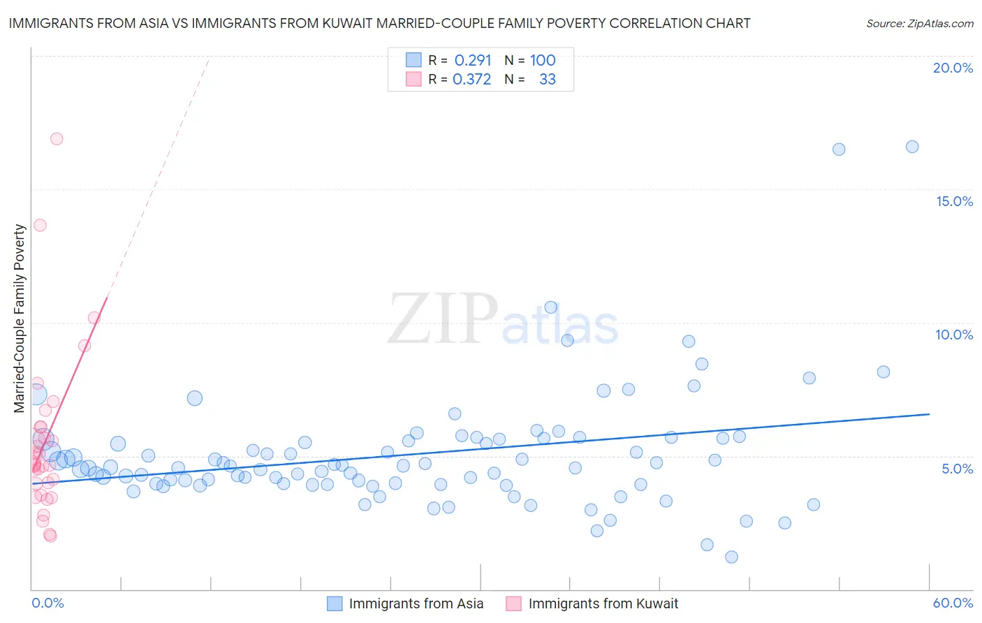 Immigrants from Asia vs Immigrants from Kuwait Married-Couple Family Poverty