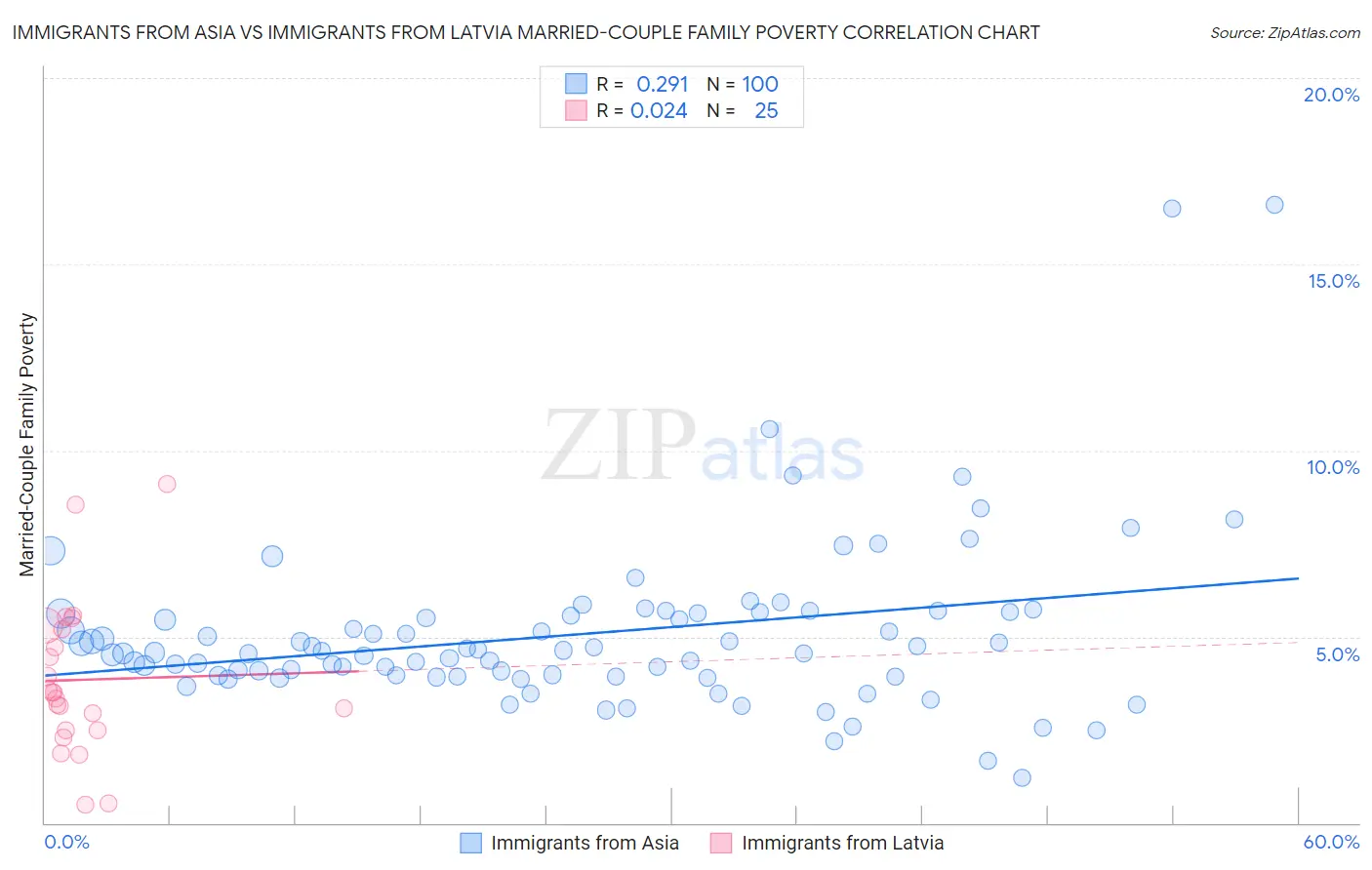 Immigrants from Asia vs Immigrants from Latvia Married-Couple Family Poverty