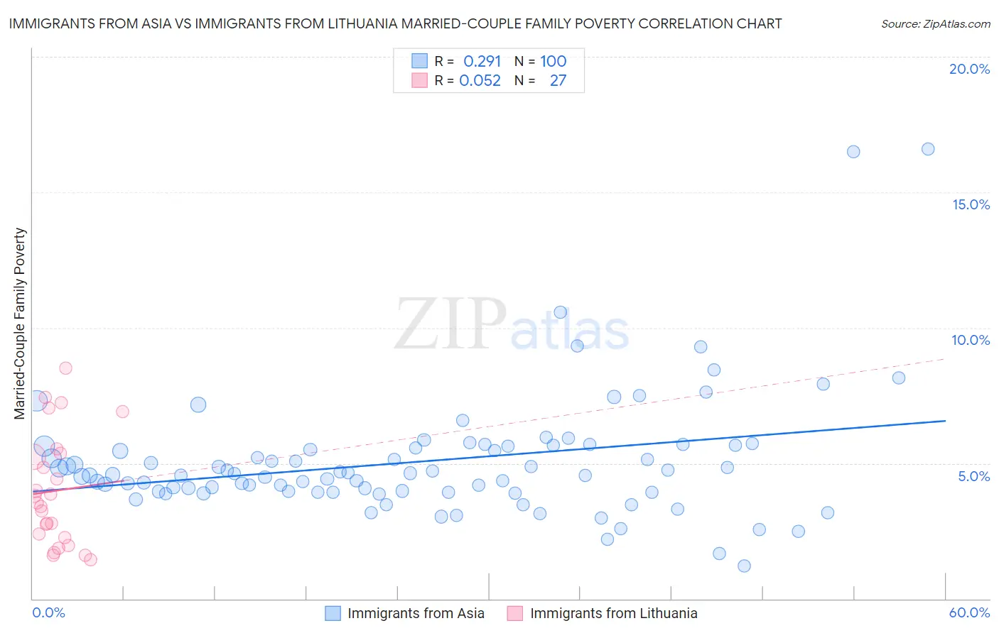 Immigrants from Asia vs Immigrants from Lithuania Married-Couple Family Poverty