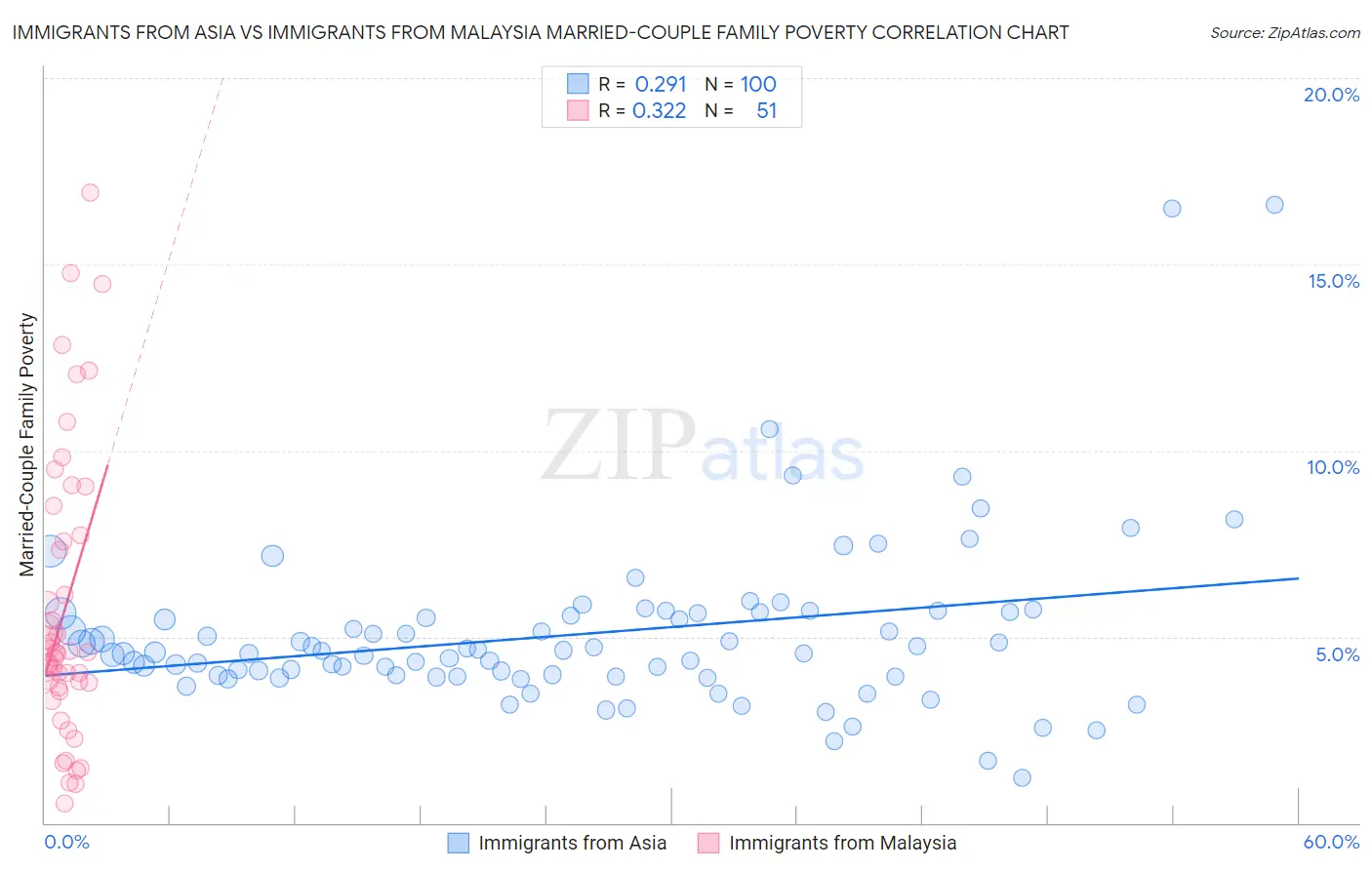 Immigrants from Asia vs Immigrants from Malaysia Married-Couple Family Poverty