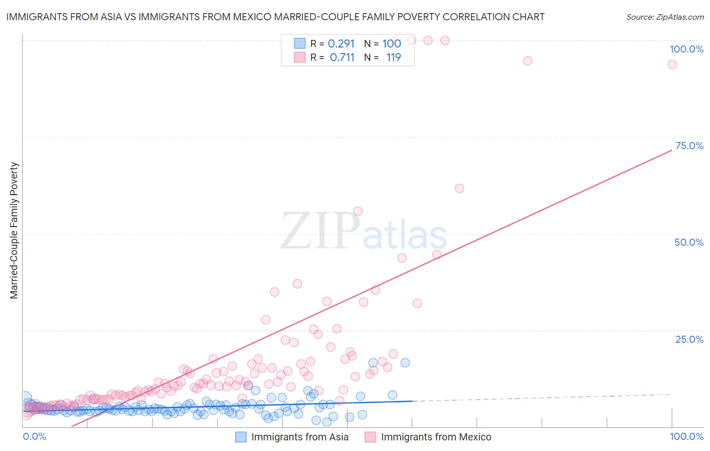 Immigrants from Asia vs Immigrants from Mexico Married-Couple Family Poverty