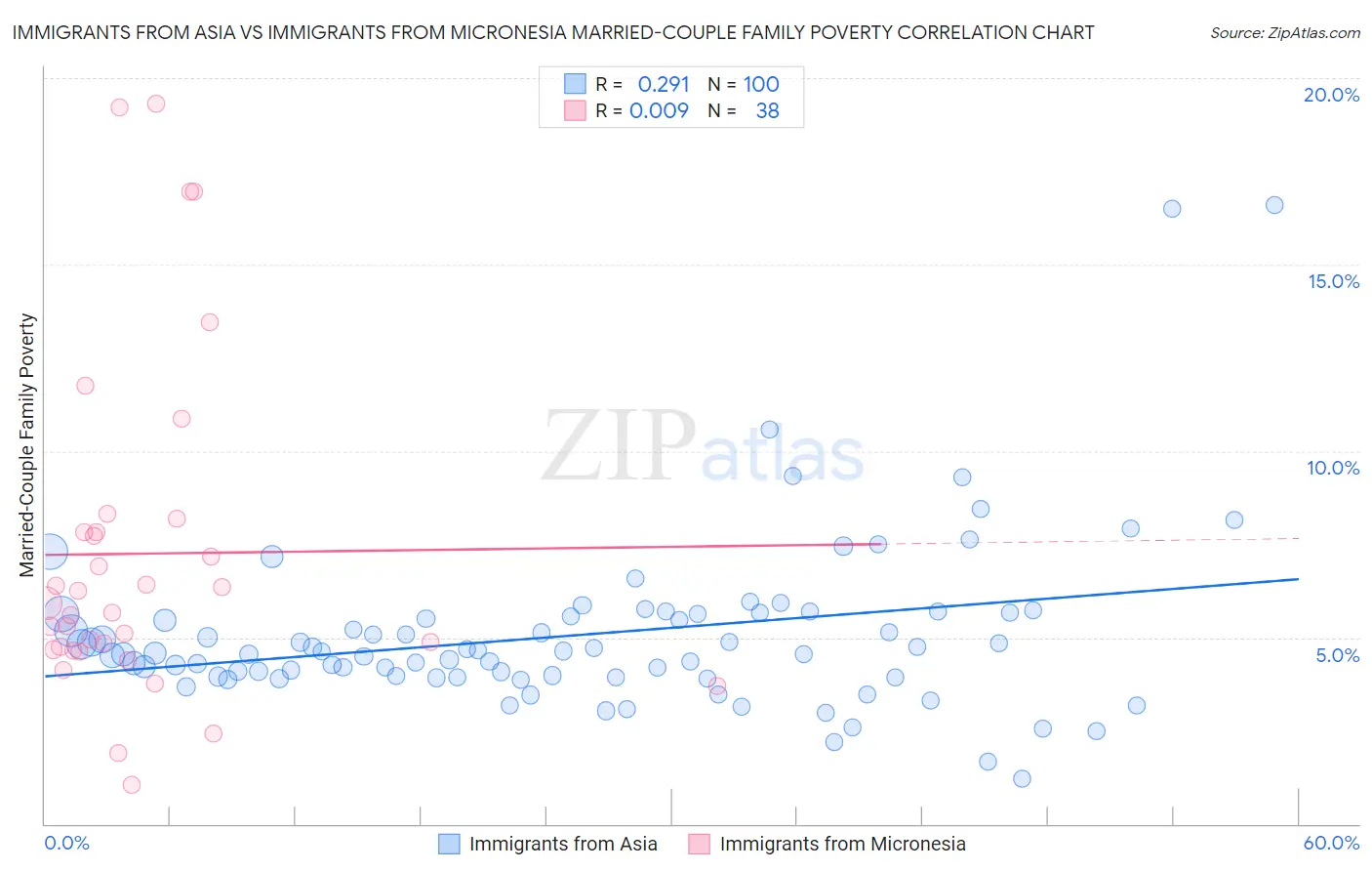 Immigrants from Asia vs Immigrants from Micronesia Married-Couple Family Poverty